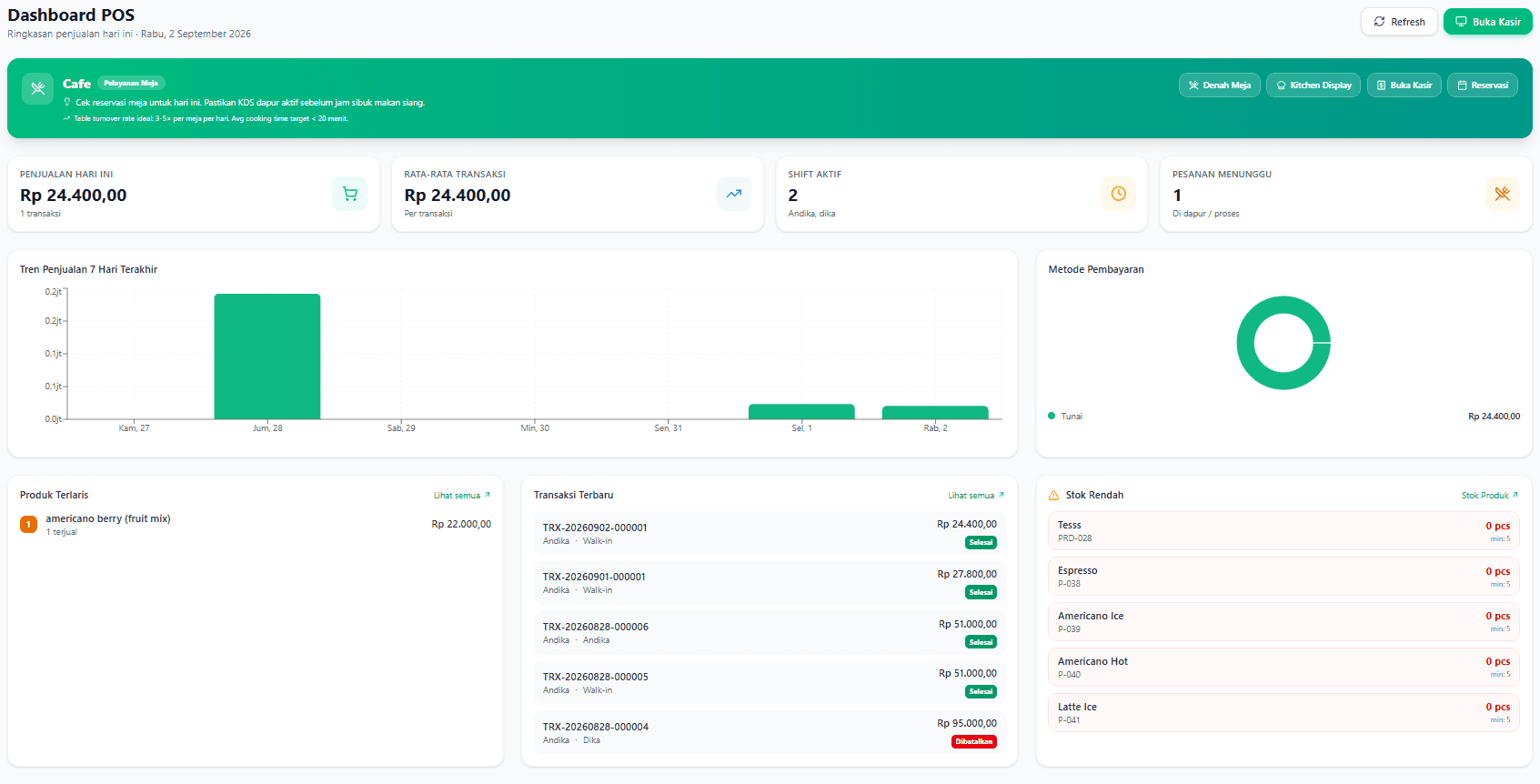Dashboard POS ProfitPOS — ringkasan penjualan hari ini, tren 7 hari, produk terlaris, dan stok rendah
